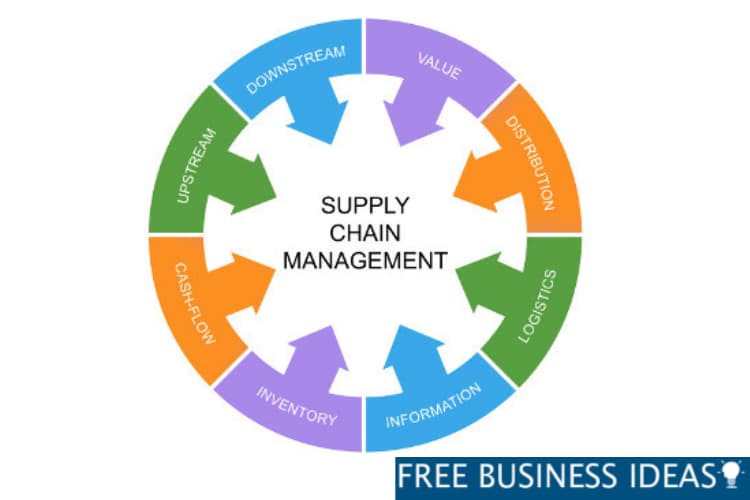 Supply Chain Management