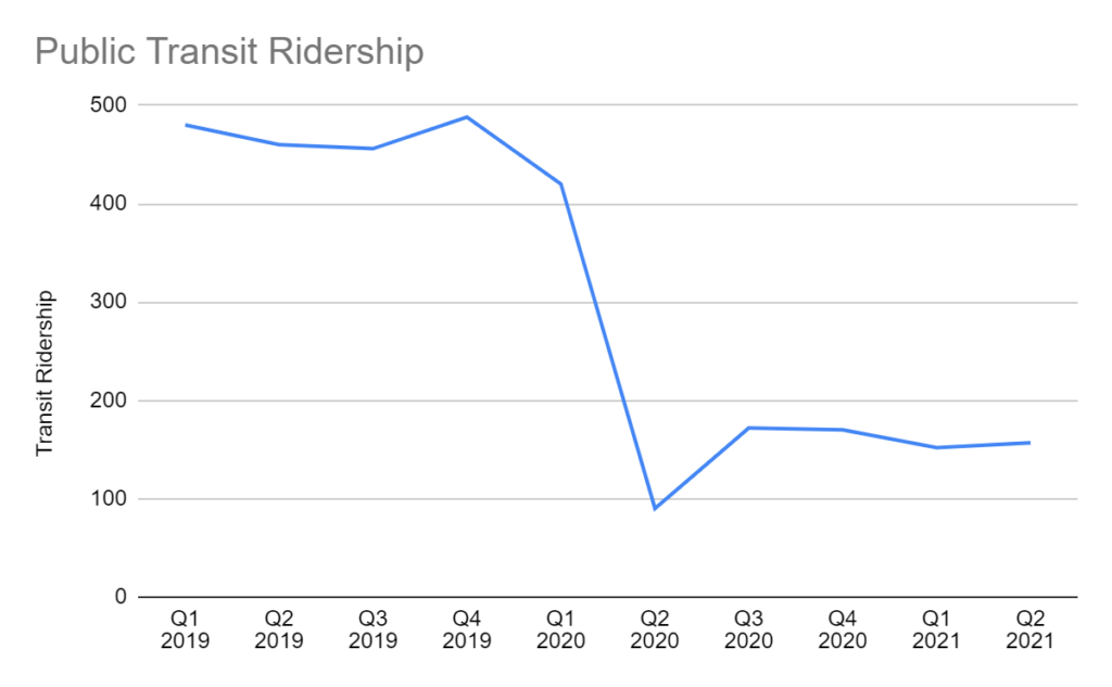 Public Transit Ridership