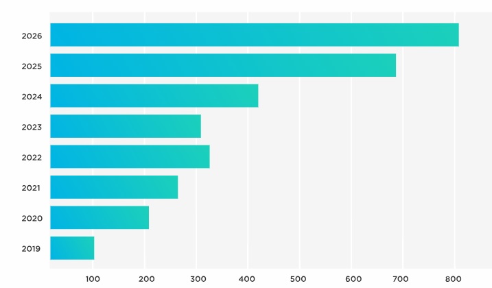 Bar Chart